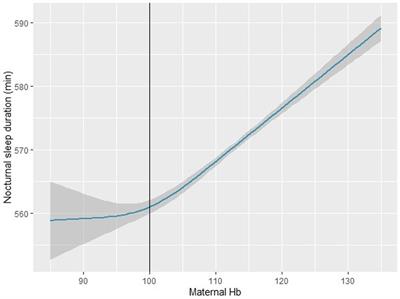 Anemia in pregnancy and sleep of 6-month-old infants: A prospective cohort study
